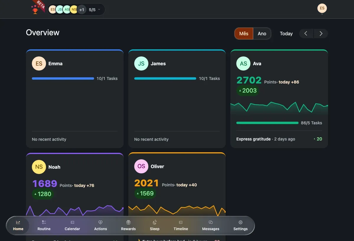 The family Overview with a card per member, each showing points, streak, a sparkline and the latest activity.