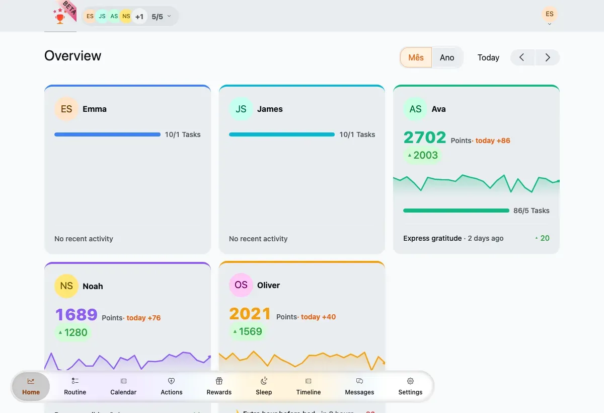 The family Overview with a card per member, each showing points, streak, a sparkline and the latest activity.